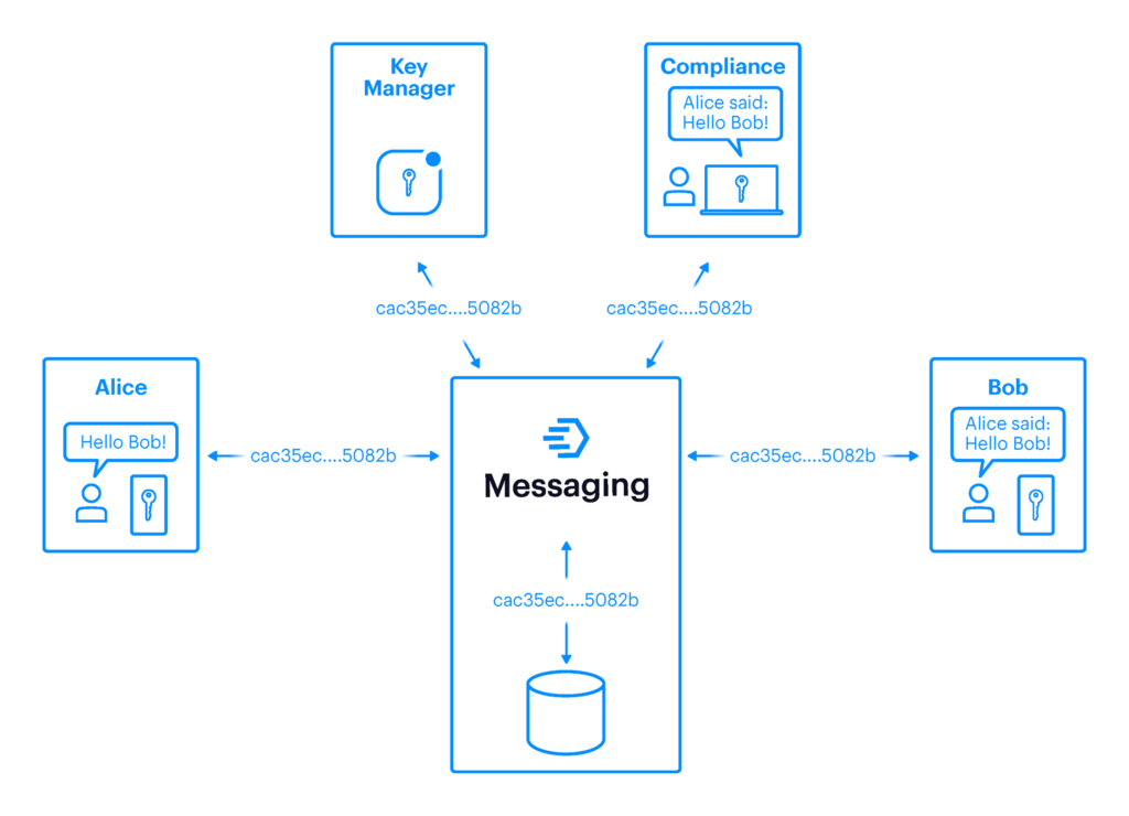 Fig. 3: Symphony’s encryption using patented cryptographic isolation protocol